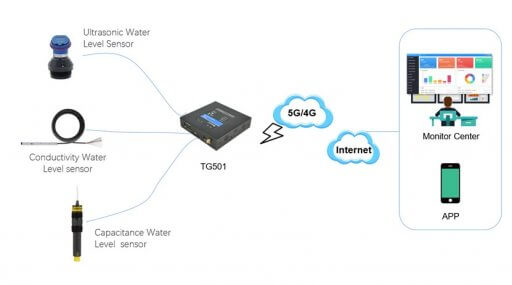 How IoT Helps To Monitor The Water Level Of Street And Send Flooding