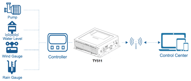 TY511-Industrial-cellular-RTU