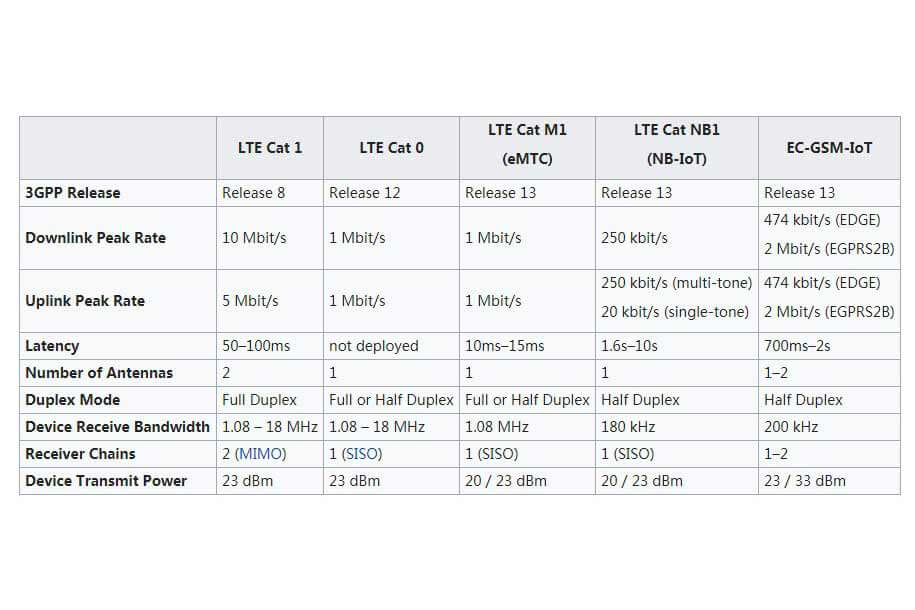 NB-IoT VS LTE CAT M1 | Bivocom