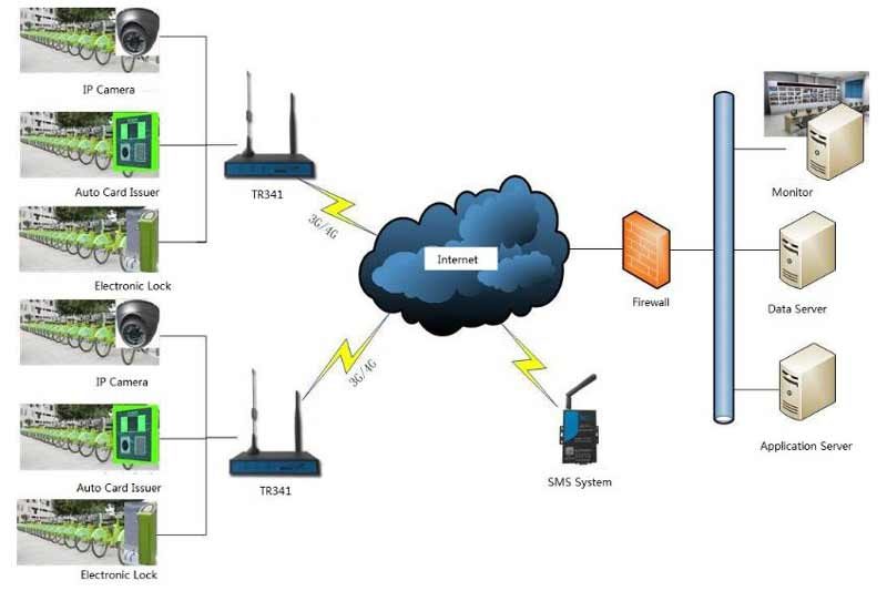 Public Bicycle Rental Wireless Solution | Bivocom