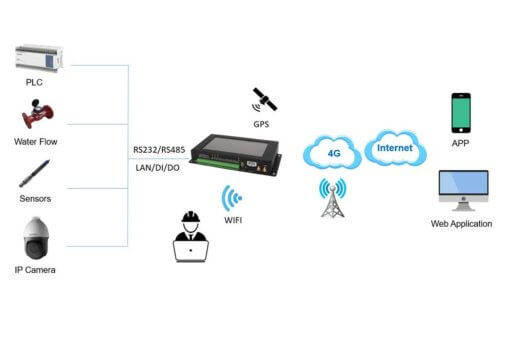 Edge Gateway Empowers Automatic Car Wash | Bivocom