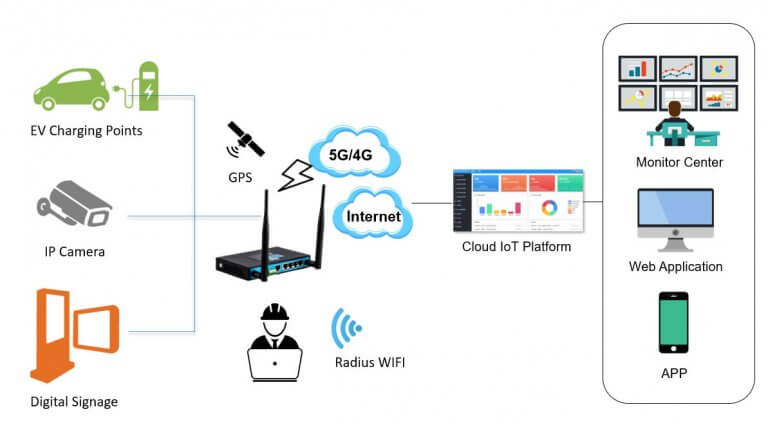 4G and IoT Technology Empowers Smart EV Charging Stations | Bivocom