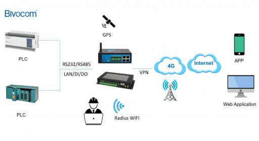 Industrial PLC serial gateway | Bivocom 3G | 4G | 5G