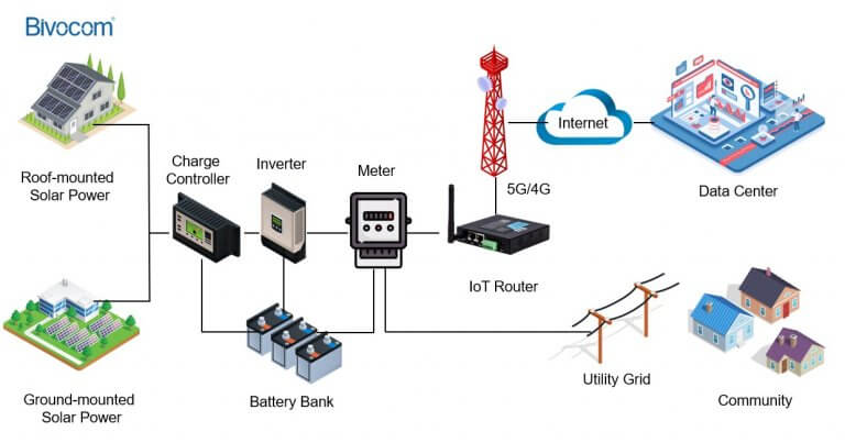 How IoT Helps to Transform the Solar Power System? | Bivocom