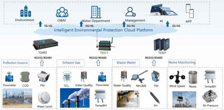 IoT Based Environment Monitoring System for Pollution Source | Bivocom