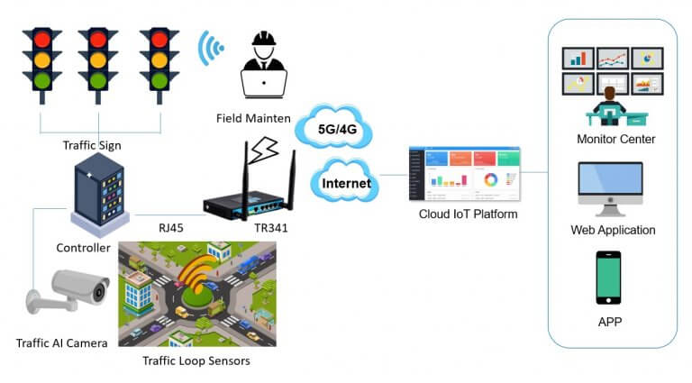 How IoT Simplifies the Smart Traffic Light System? | Bivocom