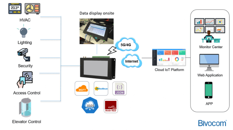 How IoT Empowers The Building Management System(BMS)? | Bivocom