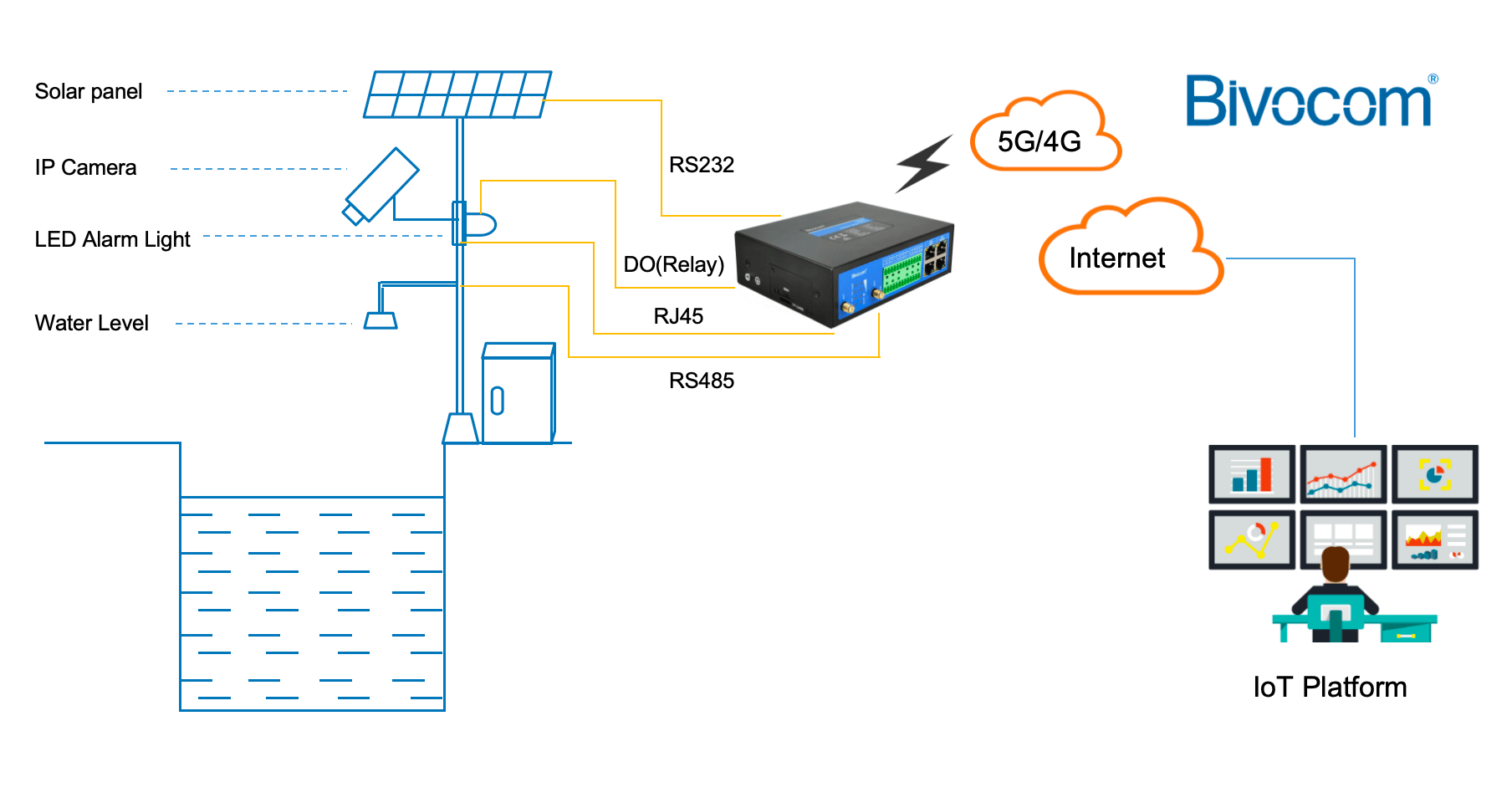 IoT gateway diagram