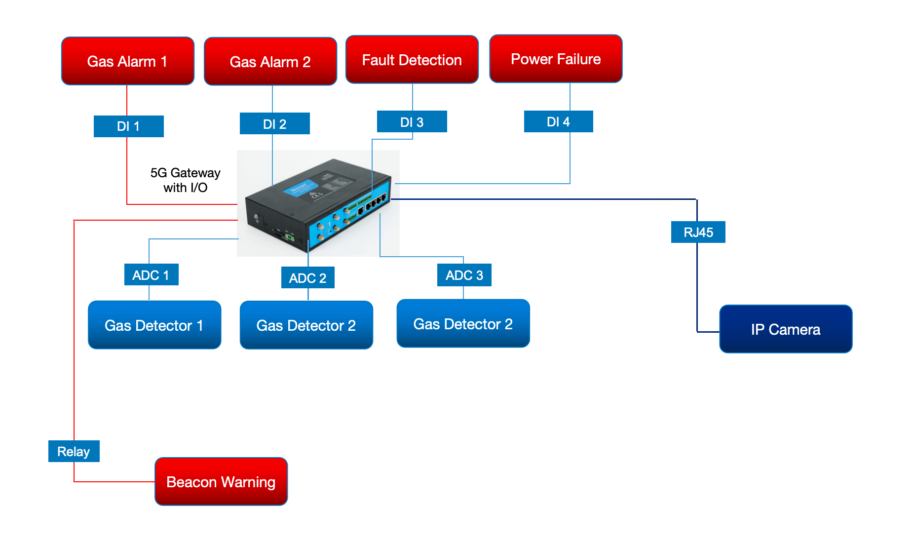 5G Gateway for Ammonia Gas Monitoring