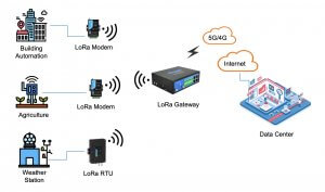 LoRa Diagram