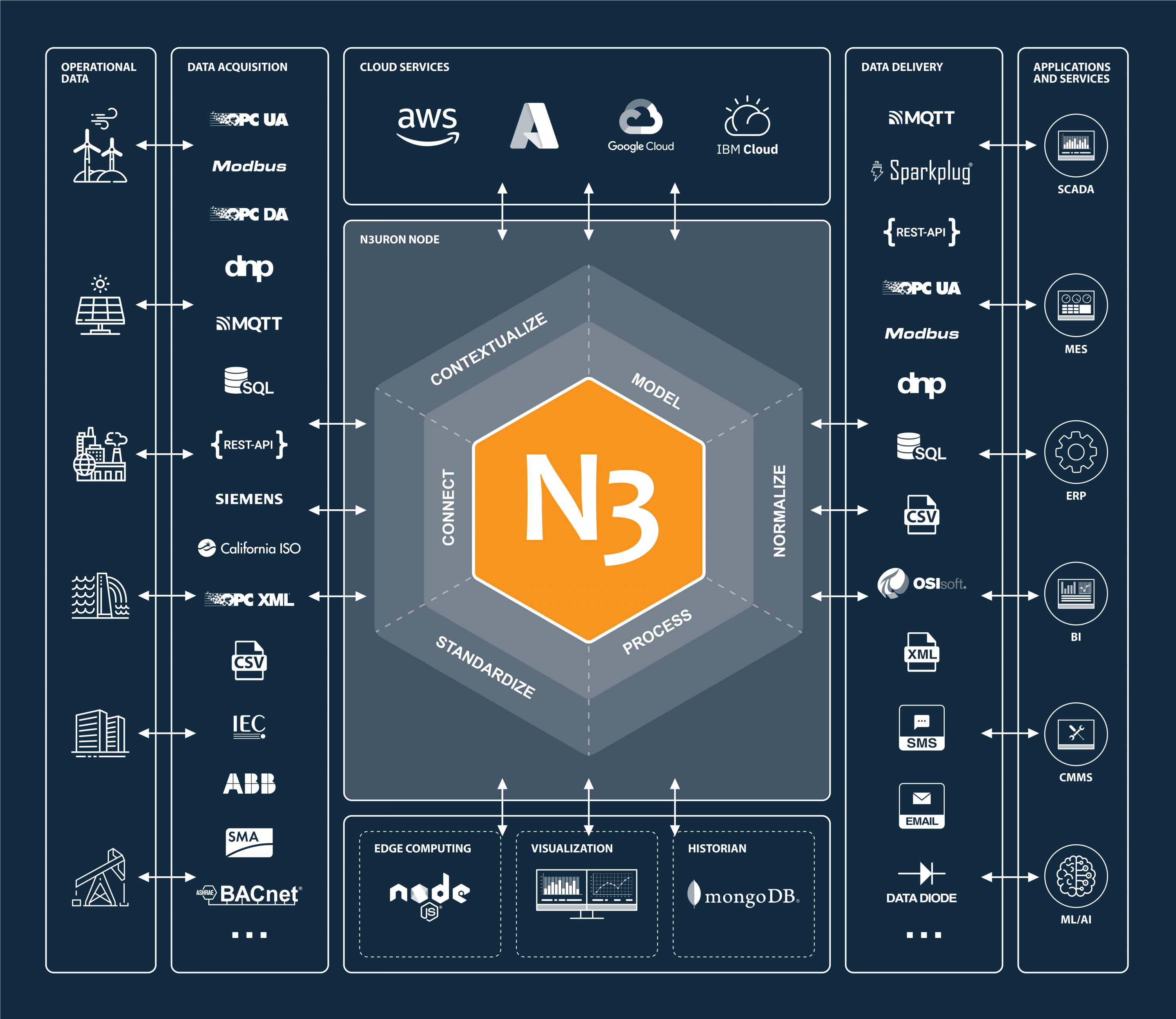 n3uron-industrial-edge-platform-for-dataops-blu-background