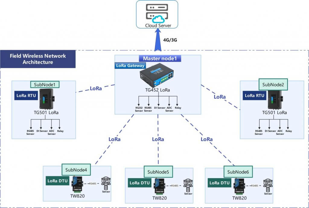 Bivocom LoRa network diagram