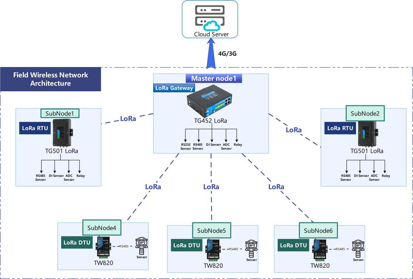 Bivocom LoRa network diagram