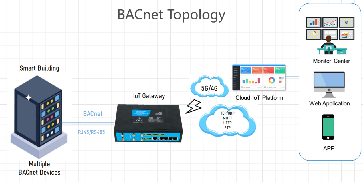 BACnet of IoT Gateway1